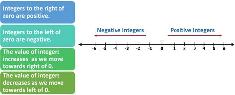 Representation of Integers on Number Line - CBSE Class 6 Mathematics Notes