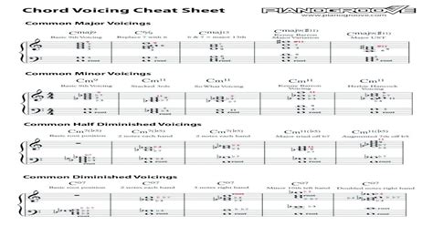 Chord Voicing Cheat Sheet Learn Jazz Piano Online With · Voicing