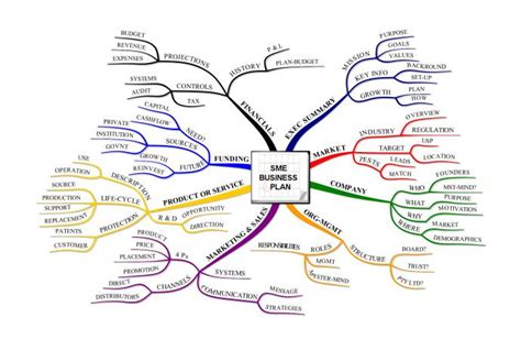 Business Plan Mind Map Mind Map How To Plan Business Planning Imagesee