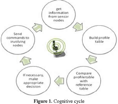 Figure 1 From A Study Of Cognitive Wireless Sensor Networkstaxonomy Of