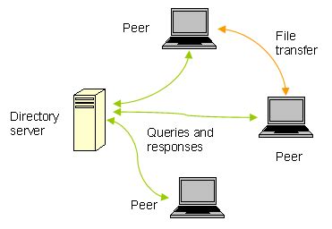 The network, once formed, can be used to share files and store them as well. A Survey of Peer-to-Peer Network Security Issues