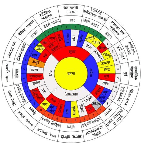 16 Zones And Their Attributes Arrihant Vastu