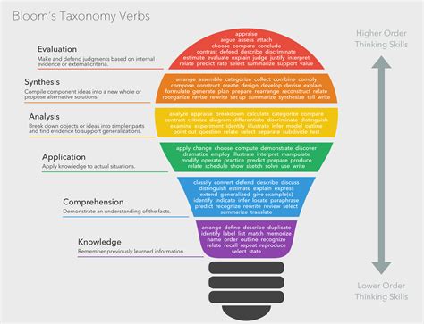 Blooms Taxonomy Verbs Free Classroom Chart