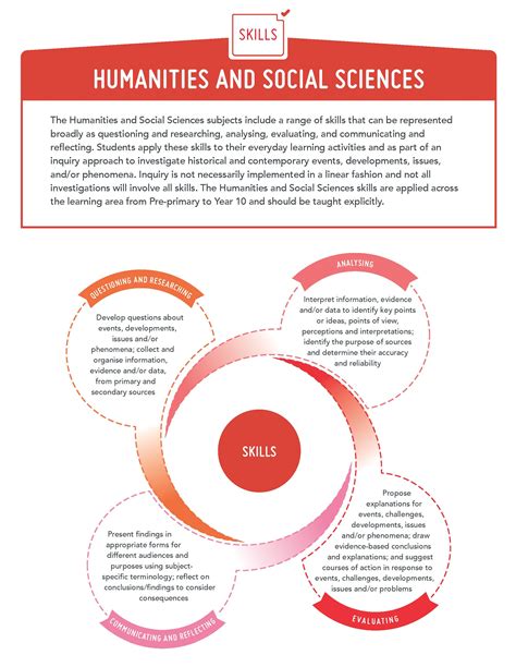 humanities and social sciences skills science skills social science human behavior learning