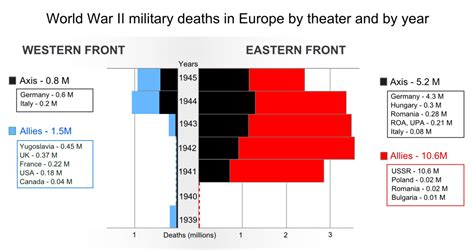 World War 2 Deaths Graphs