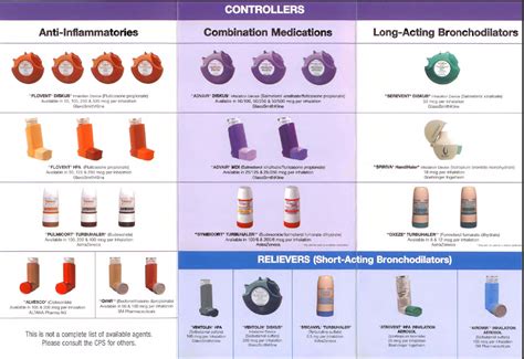 Respiratory inhalers at a glance: Uncategorized | Asthma in Children