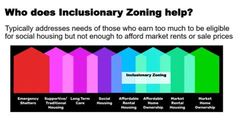 The Costs Of Inclusionary Zoning In Toronto Viewpoint Vancouver