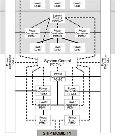 Pdf Integrated Power System For Marine Applications
