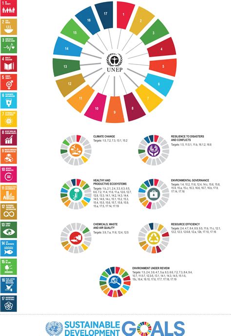 Sdg Links Infographic Sustainable Development Sustainable