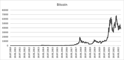 Bitcoin Price Change Over Time Download Scientific Diagram