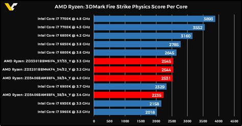 Price and performance details for the amd ryzen 7 3800x can be found below. AMD Ryzenのベンチマークリーク、いよいよIntel超えが現実のものに - GIGAZINE
