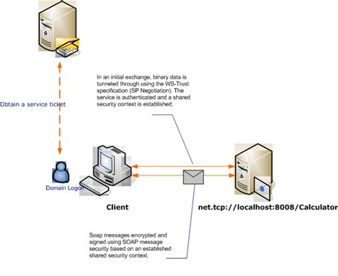 Message Security With A Windows Client Wcf Microsoft Learn