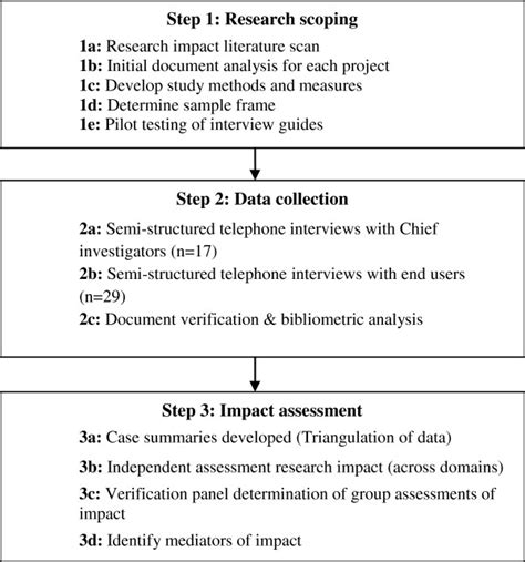 Overview Of Study Methods And Key Steps In The Research Process