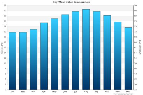 Average water temperature in key west in april is 78.3°f and therefore suitable for comfortable swimming. Key West Sea Temperature | March Average | United States ...