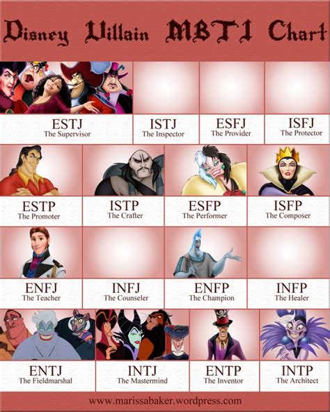 Disney Villains Myers Briggs Chart Part Two Mbti Charts Infp