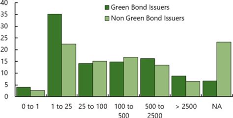 How Green Are Green Debt Issuers In Imf Working Papers Volume 2021