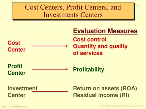 Difference Between Profit Center And Investment Center Invest Walls