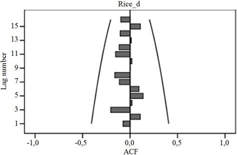 The Autocorrelation Function Acf Taken First Difference Download