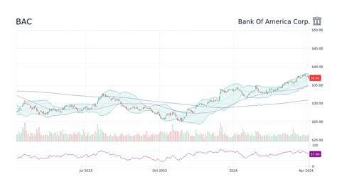 Bac Stock Price Bank Of America Corp Stock Candlestick Chart Stockscan