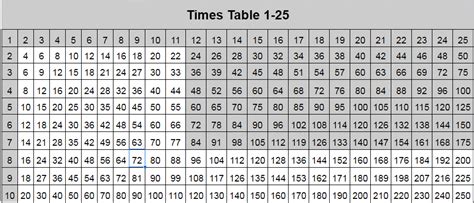 5 Printable Multiplication Table 1 25 Charts And Workesheet In Pdf The
