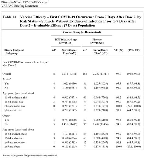 Vaccine efficacy measures a vaccine's protection against a disease/pathogen in a vaccine trial. Pfizer COVID Vaccine: Equally Effective with Obesity ...