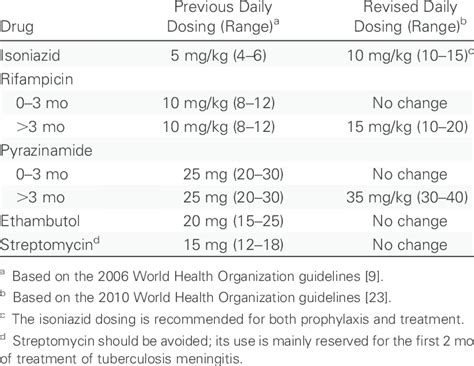 Changes In The Dosing Of First Line Anti Tuberculosis Drugs For