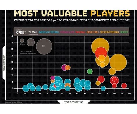 Most Valuable Sports Franchises Data Visualization Examples Sports
