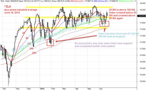 dow jones industrial average dji us stocks scan