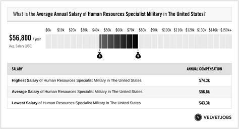 Human Resources Specialist Military Salary Actual 2023 Projected