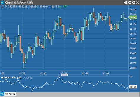 Intraday Momentum Index Imi Charts Help And Tutorials