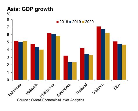 World bank national accounts data, and oecd national accounts data files. ICAEW : Southeast Asia GDP growth to slow to 4.8 per cent ...