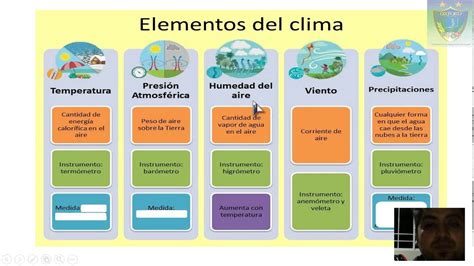 Esquema De Elementos Del Clima