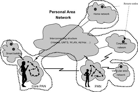A Graphical Impression Of The Personal Area Network Concept The User