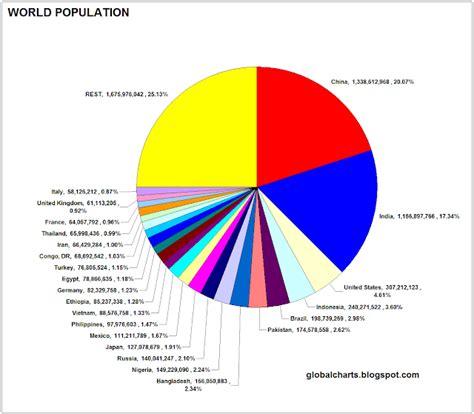 Global Charts: The World in Numbers: World Population Graph