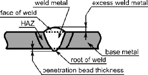Weld Anatomy