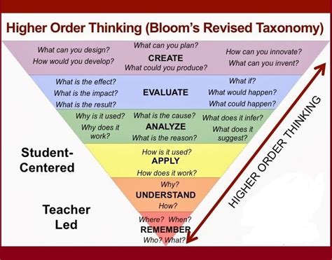 Everything Teachers Need To Know About Blooms Taxonomy Higher Order