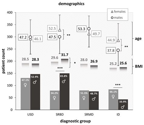 Distribution Of Age Bmi And Biological Sex Across Diagnostic Groups