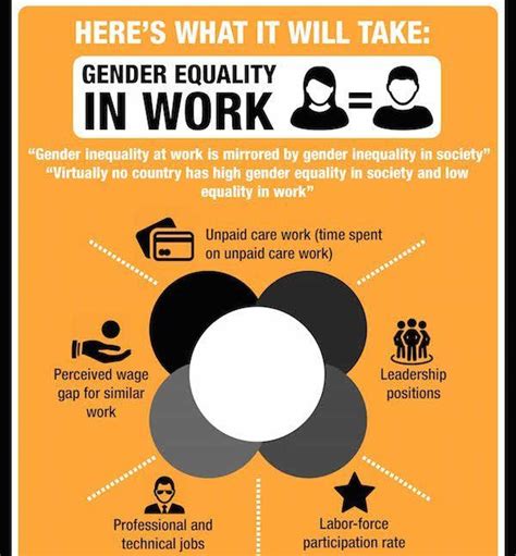 Workplace Gender Equality Is Achieved When People Are Able To Access And Enjoy The Same Rewards