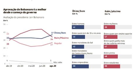Bolsonaro Tem A Melhor Aprovação Popular Desde Que Assumiu Revela Datafolha