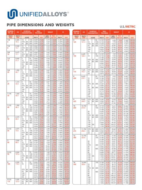 Unified Alloys Ansi Pipe Chart 6 28 2018 Pdf Pipe Fluid Conveyance