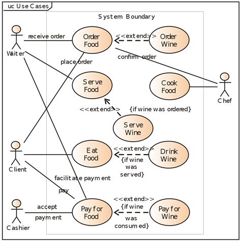 The use case diagram is also now part of the uml. Use case diagram - Wikipedia