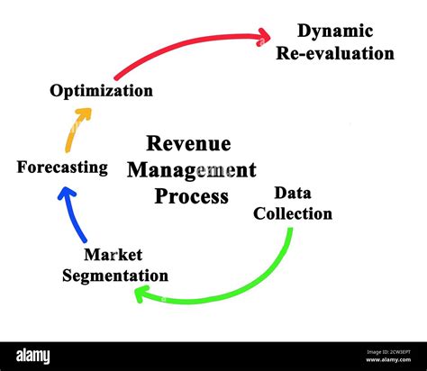 Components Of Revenue Management Process Stock Photo Alamy