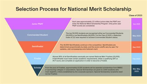 What Is The National Merit Scholarship And How Do I Apply