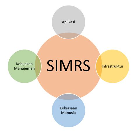 Evaluasi Sistem Informasi Manajemen Rumah Sakit Simrs Menggunakan My