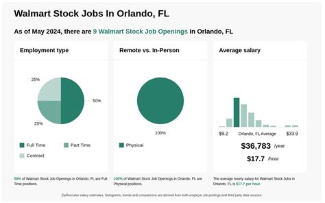 Walmart Stock Job
