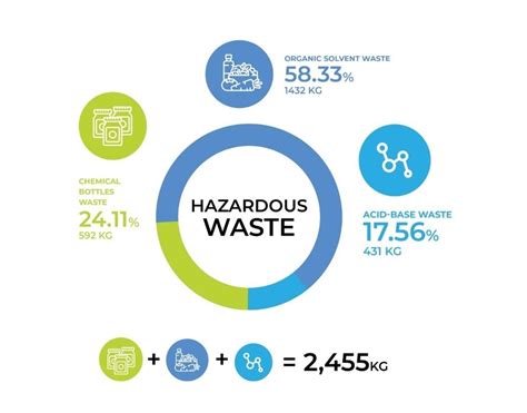Hazardous Waste Sustainability Kmutt