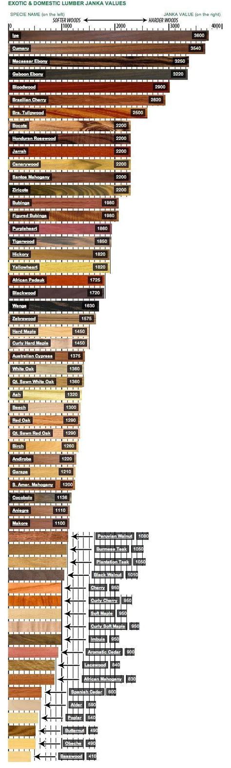 I Found A Useful Hardness Chart For Various Types Of Wood With Colors