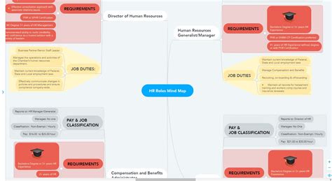 How To Visualize Ideas Using Mind Maps Examples Free Templates