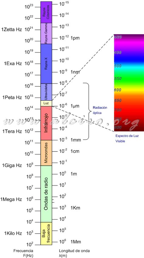 El espectro de frecuencia de un fenómeno ondulatorio (sonoro, luminoso o electromagnético) 2.-ESPECTRO VISIBLE. Aquí está la Escala de radiaciones ...