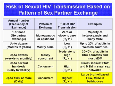 Understanding The Different Patterns Of Epidemic And Nonepidemic Sexual